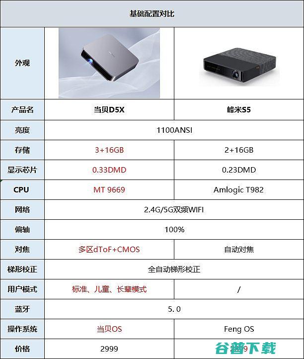 当贝D5X和峰米S5横评对比谁是轻薄投影仪的王者