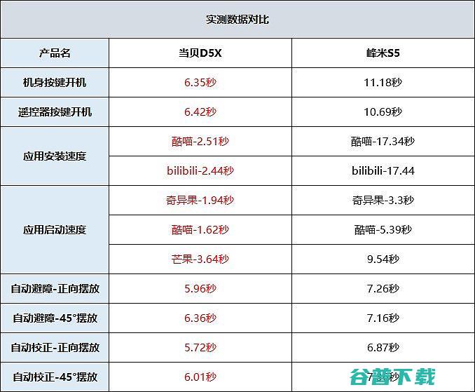 当贝D5X和峰米S5横评对比谁是轻薄投影仪的王者