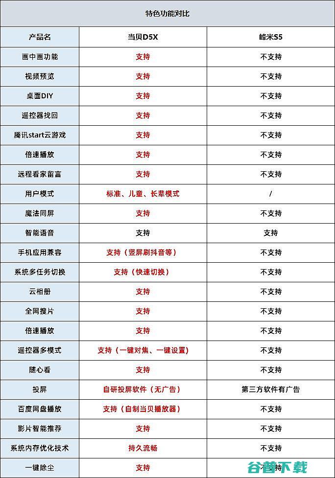 当贝D5X和峰米S5横评对比谁是轻薄投影仪的王者