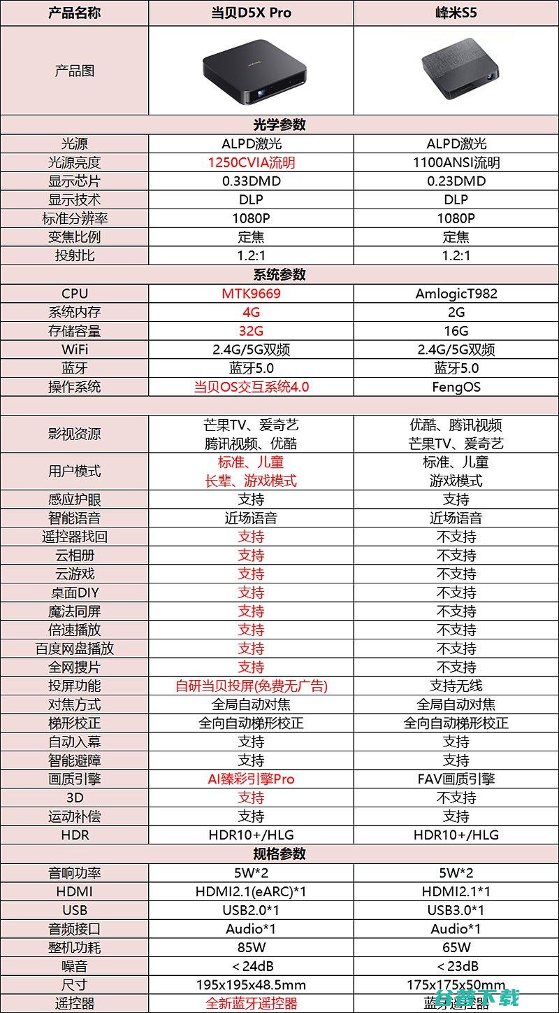 Pro和峰米S5有什么区别Pro和峰米S5哪款好当贝D5