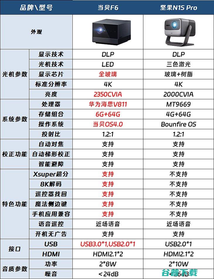 坚果N1S对比F6哪款好坚果N1S和F6