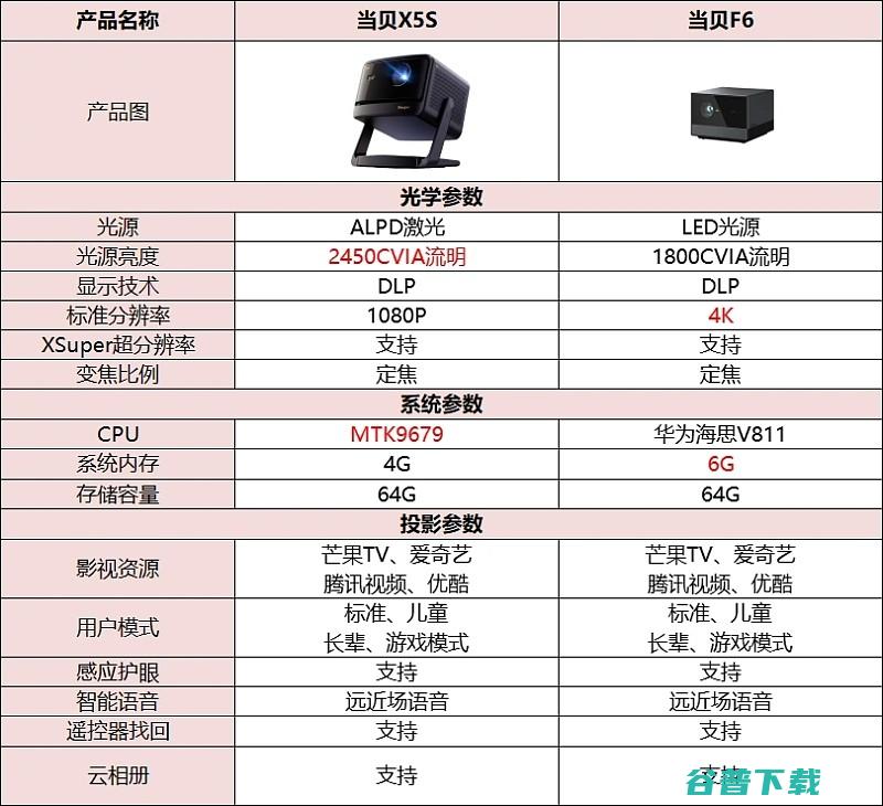 S和当贝F6区别有哪些S对比当贝F6哪