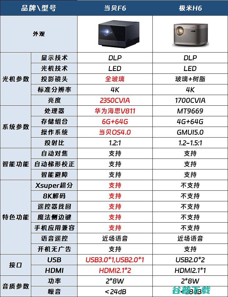 全面分析当贝F6和极米H6哪款好当贝F6和极米H6区