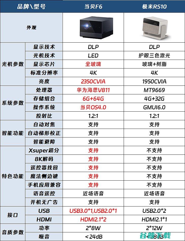 当贝F6和极米RS10区别有哪些当贝F6对比极米RS10