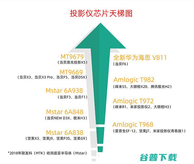 2023投影仪芯片排行榜哪些投影仪处理芯片性能强