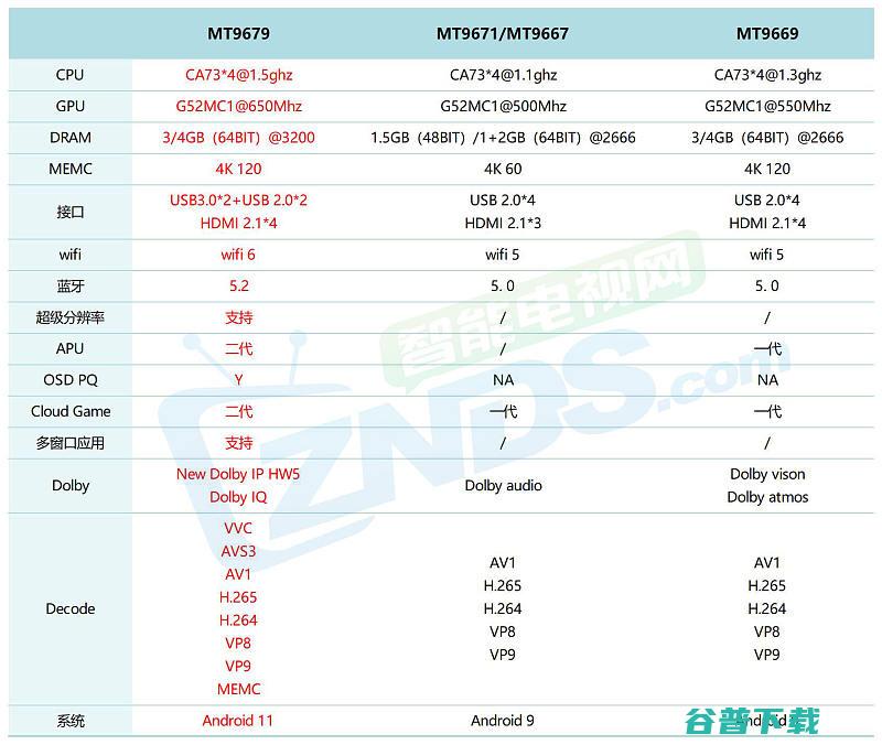 投影仪芯片性能全面分析MT9669和MT9679有什么区