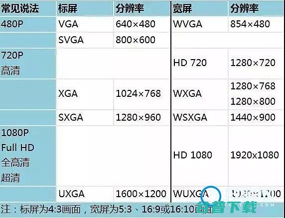 辨别投影仪的分辨率辨别投影仪的质量