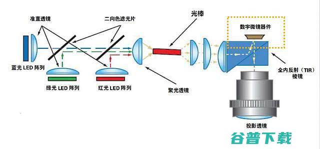 显示1080P分辨率的区别023DMD和033DMD区