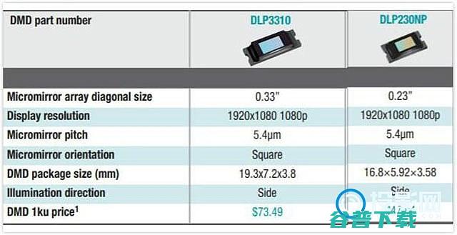 显示1080P分辨率的区别023DMD和033DMD区