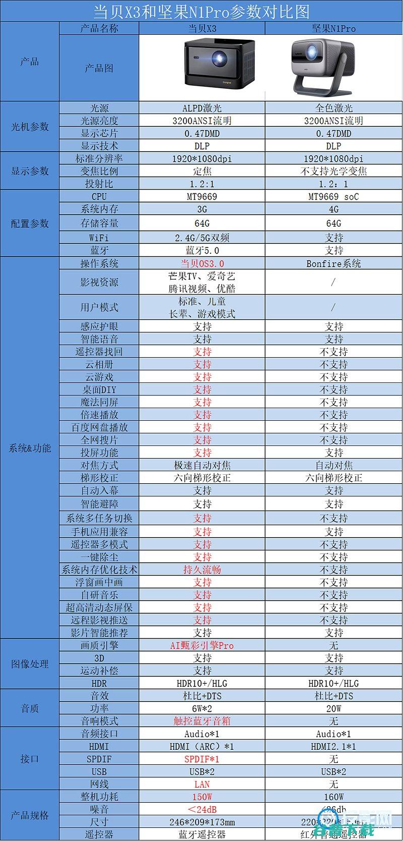 对比了解两款投影好坚果N1Pro和当贝X3