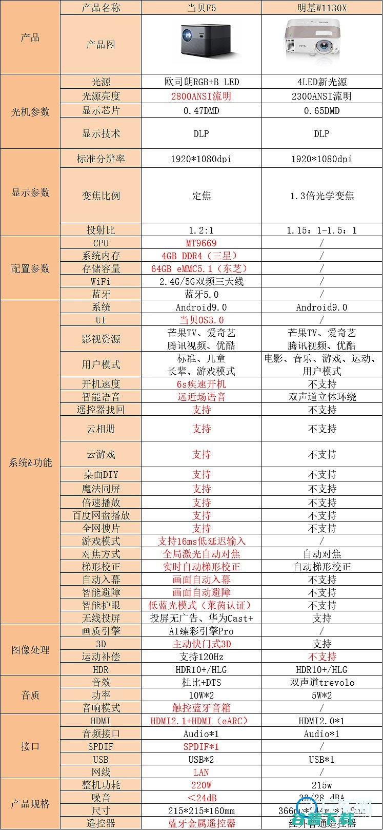 详细对比分析哪个更好当贝F5和明基W1130X有