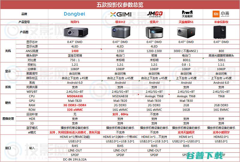 天猫魔屏S1对比横评 极米H2 坚果J7 当贝投影F1 米家 (天猫魔屏s1音响)