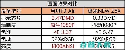 四千价位投影仪哪款好?当贝F3Air和极米NEWZ8X中