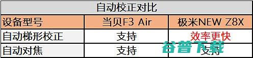 四千价位投影仪哪款好?当贝F3Air和极米NEWZ8X中