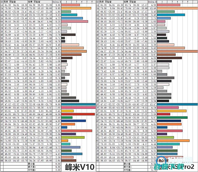 Pro2和峰米V10怎么选?实测对比结果分享极米RS峰