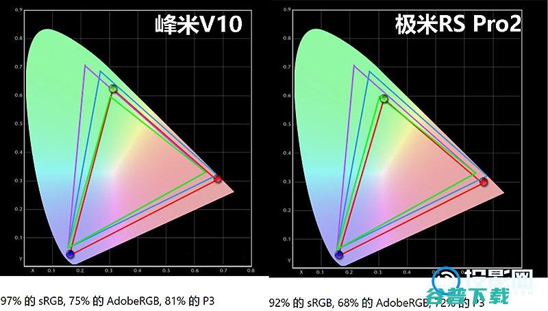 Pro2和峰米V10怎么选?实测对比结果分享极米RS峰