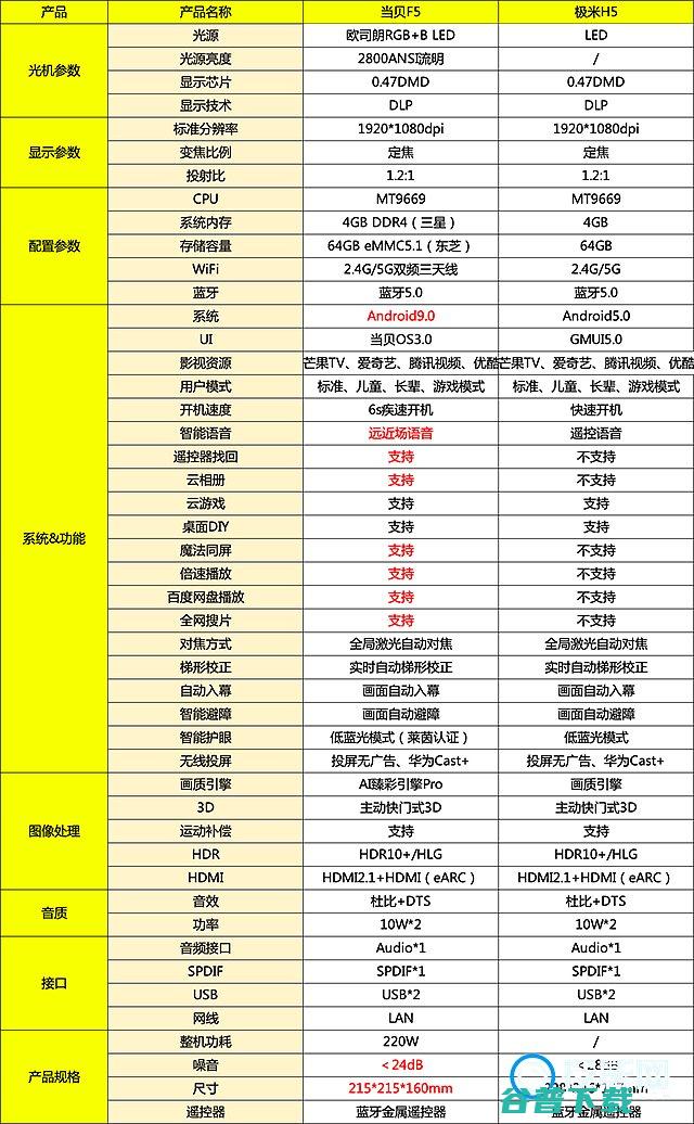 极米H5和当贝F5对比有什么区别?家用投影仪选择