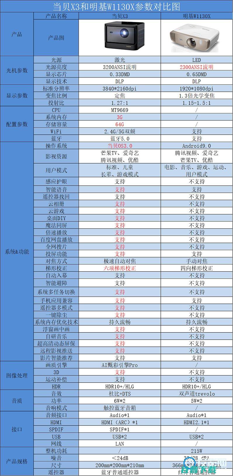 参数对比分析两款投影仪哪个好当贝X3和明基W113