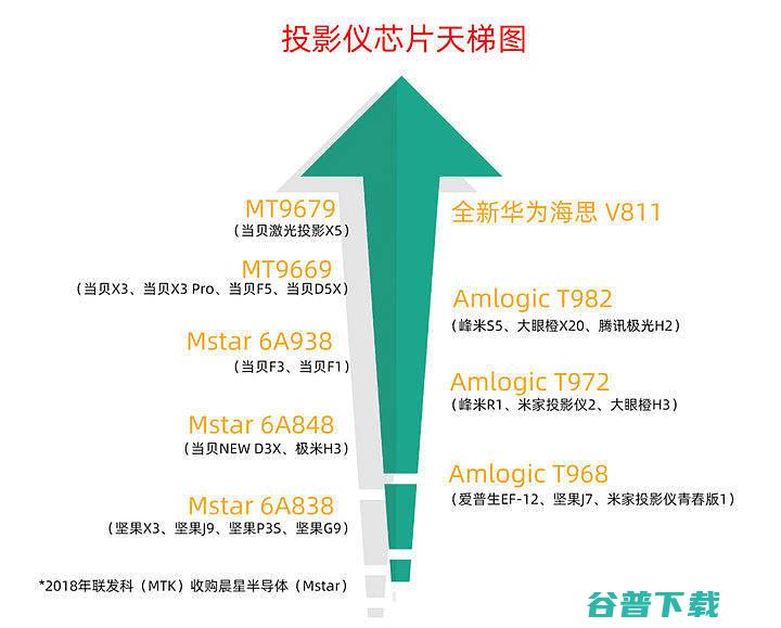 海思V811对比MT9679区别有哪些V811芯片