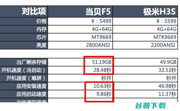 MT9669芯片是什么水平?为什么当贝F5对比极米H3S