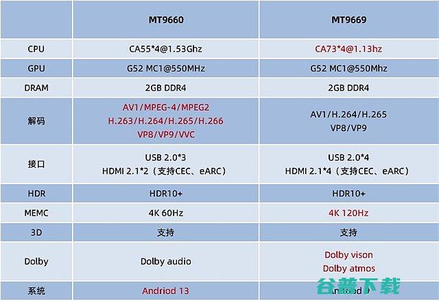 MT9660对比MT9669差距大吗MT9660和MT9669区别有