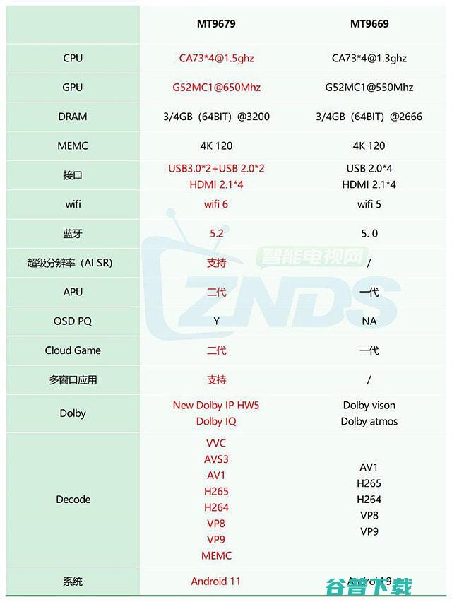 联发科MTK9679有什么特点MTK9679对比MTK9669有