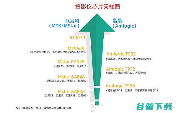 联发科MTK9679有什么特点MTK9679对比MTK9669有