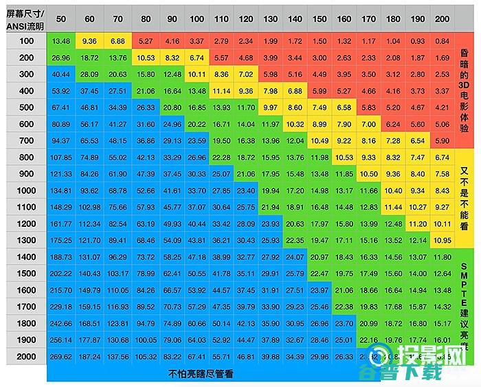 投影仪多少流明够用投影仪多少流明白天看