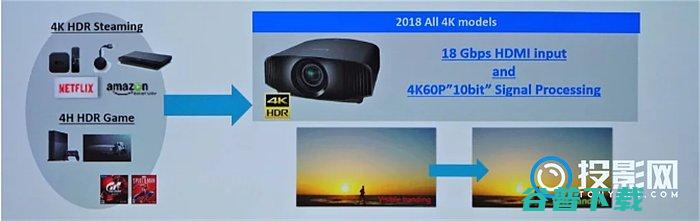 投影机发售4K时代真正来临全新4KSONY投影仪新发