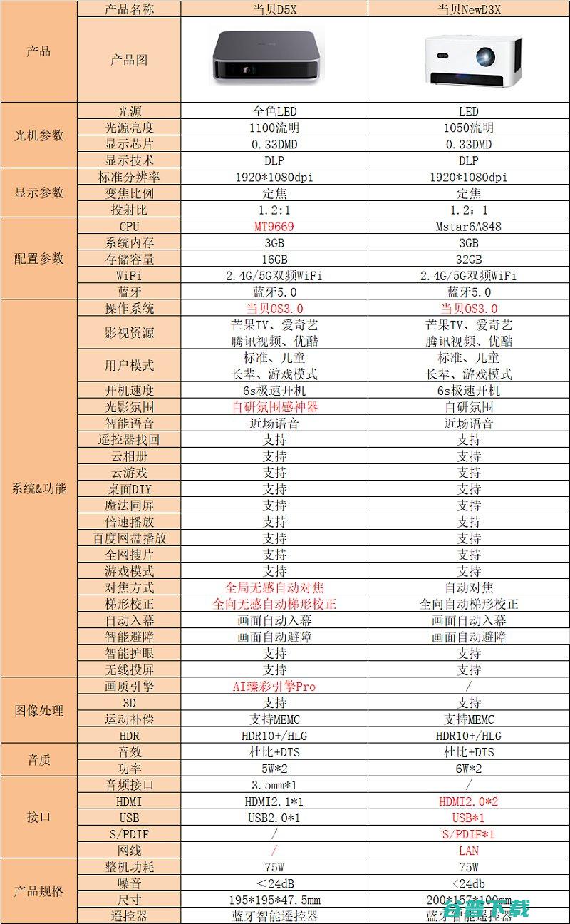 详细对比一文了解D5X和NewD3X有哪