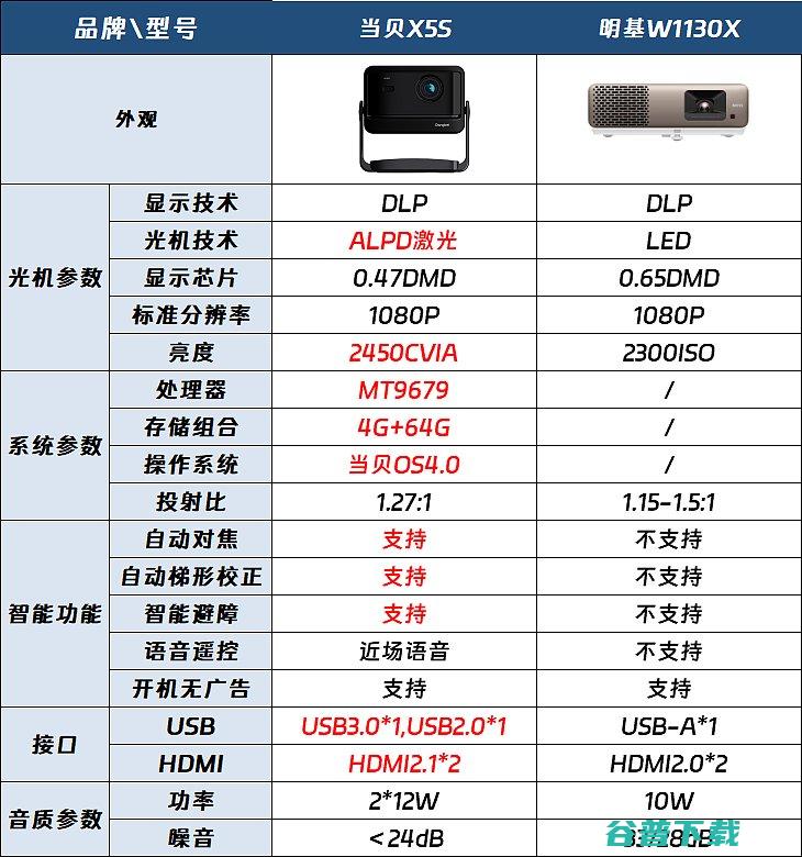 X5S对比明基W1130X哪款好X5S和明基W113