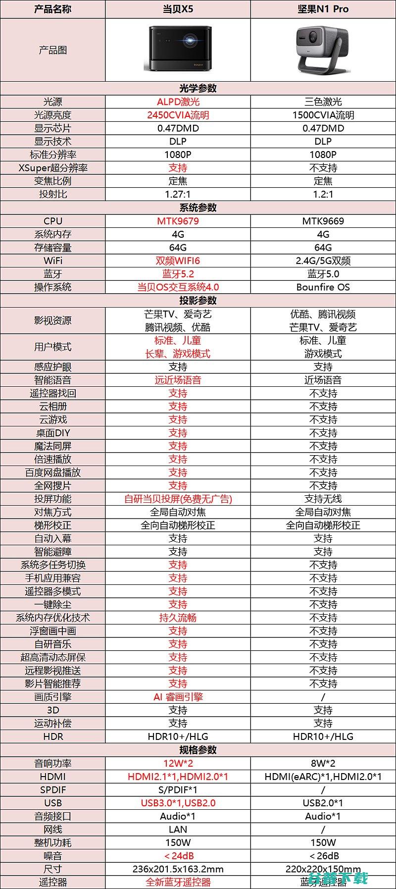 对比当贝X5和坚果N1Pro哪款好当贝X5和坚果N1Pro