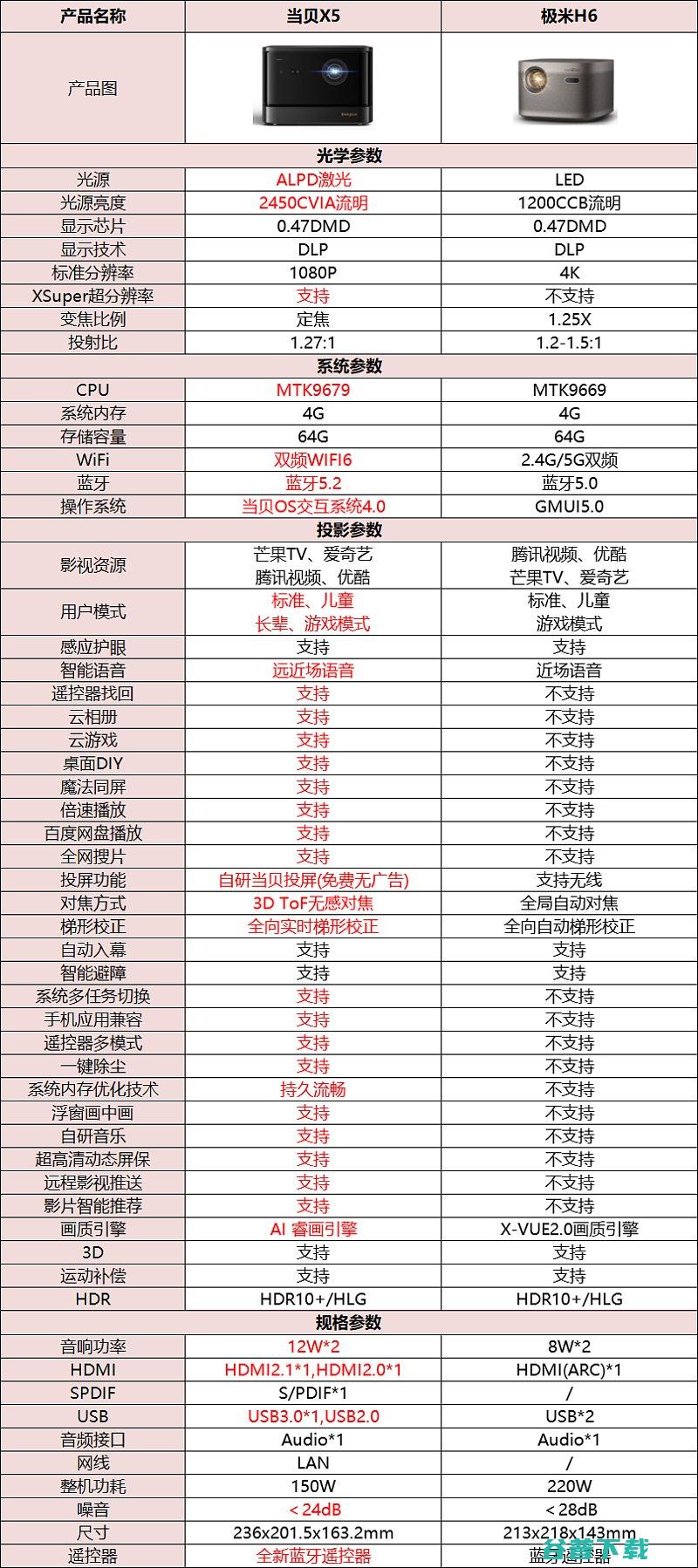 全面对比和极米H6哪款好和极米H6有