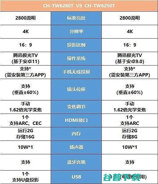 爱普生6250t和6280t区别爱普生6250投影机参数