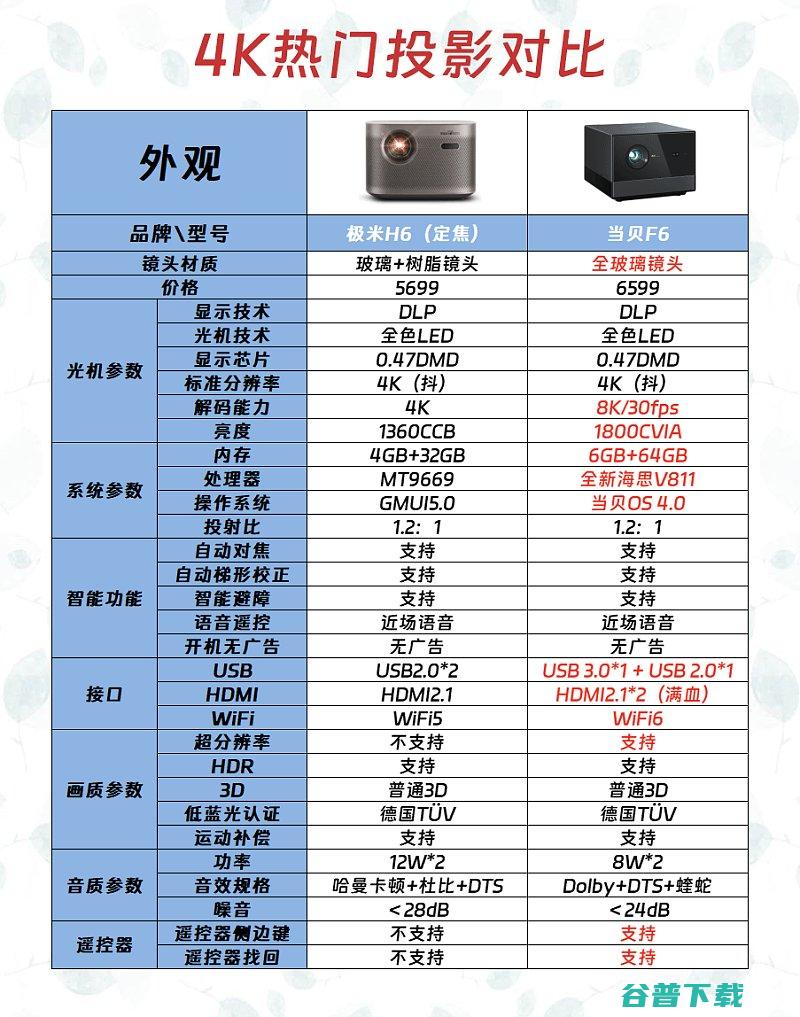 全面分析哪款更出色当贝F6和极米H6定焦版区别有