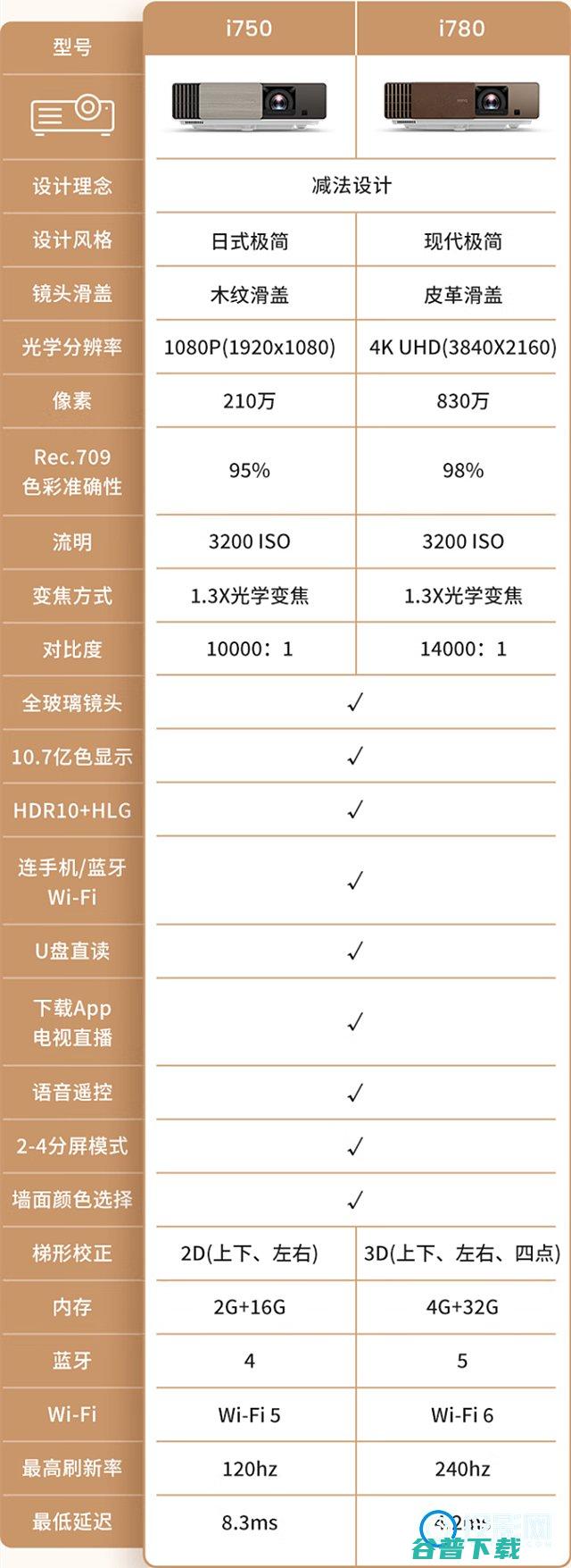 详细对比分析明基i780有哪些提升明基i780和i750