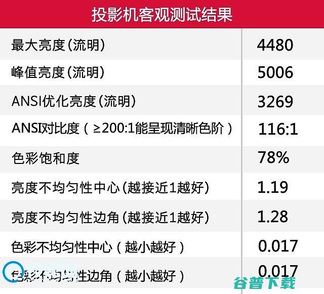 亮度和层次表现优秀4K激光评测明基LK970