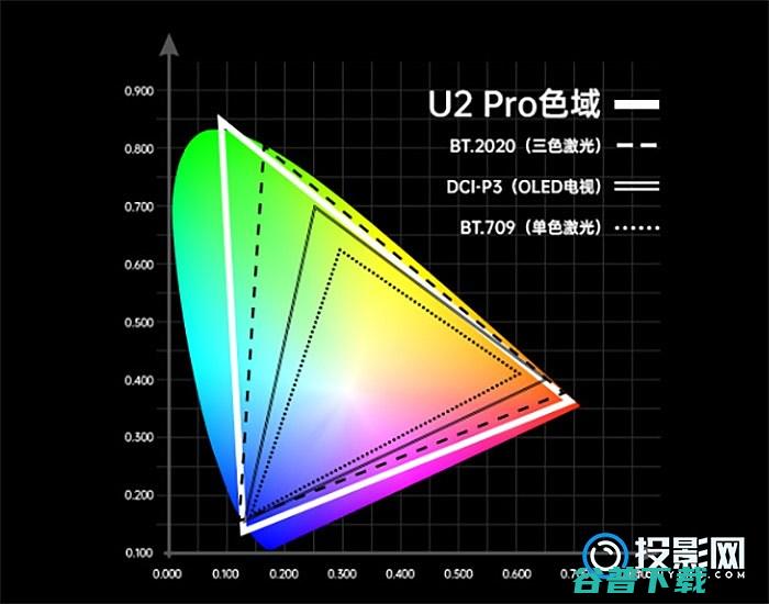 坚果高科技新品与极米的碰撞坚果U2Pro和极米A2