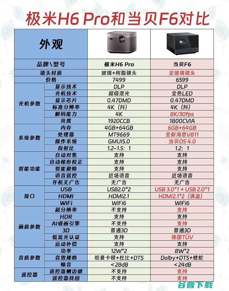 极米H6Pro对比当贝F6区别有哪些极米H6Pro和当贝