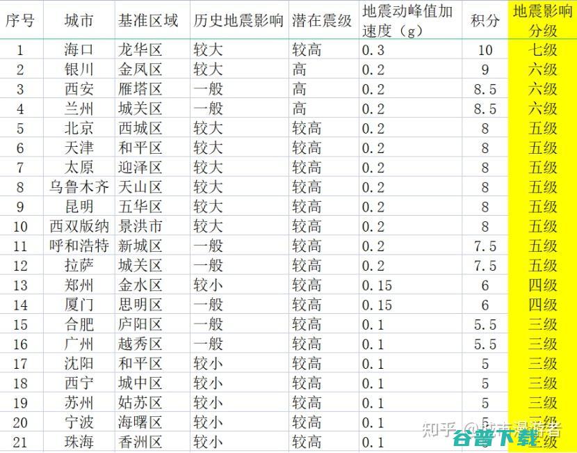 多少级地震国家才报道