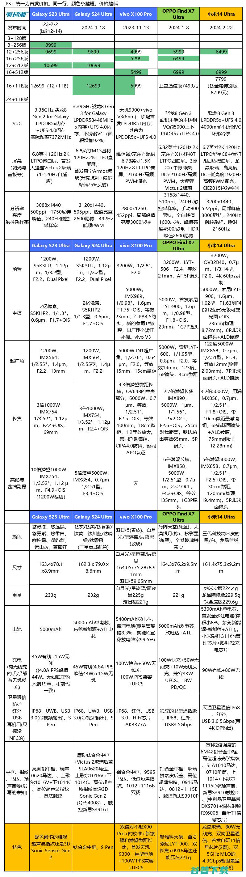 机皇对决，小米14 Ultra、Find X7 Ultra、三星S24 Ultra、vivo X100 Pro对比