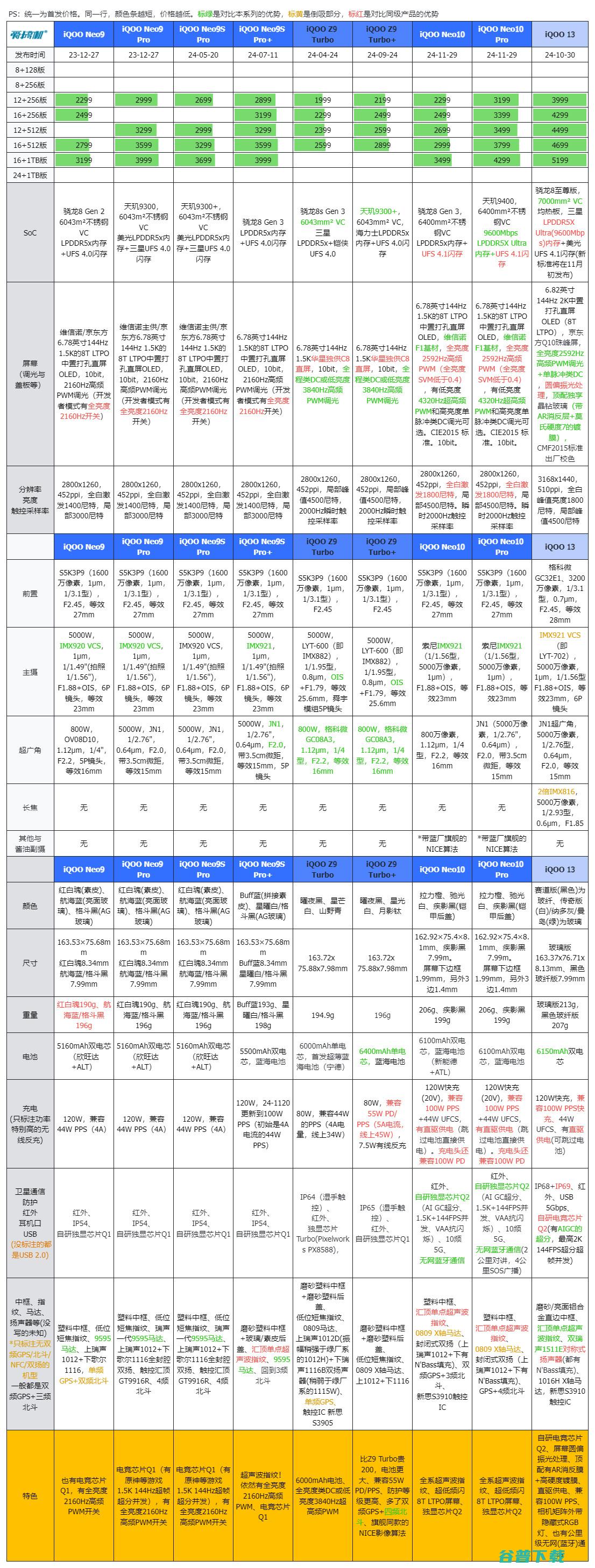 3199元起的天玑9400，iQOO  Pro评测：超声波指纹+6100mAh电池+现役最强的频闪控制