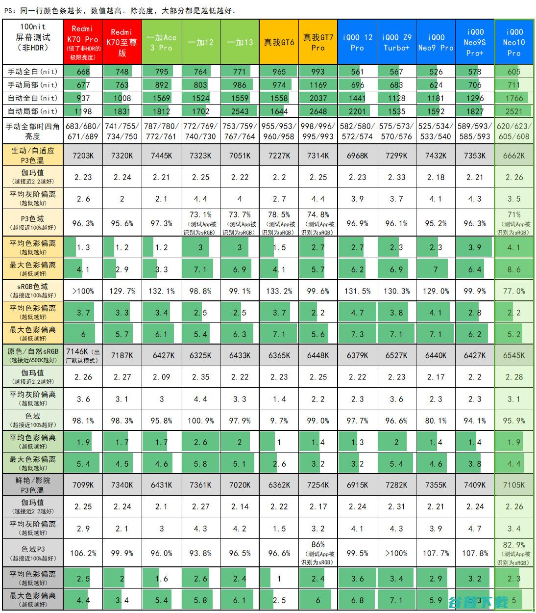 3199元起的天玑9400，iQOO  Pro评测：超声波指纹+6100mAh电池+现役最强的频闪控制