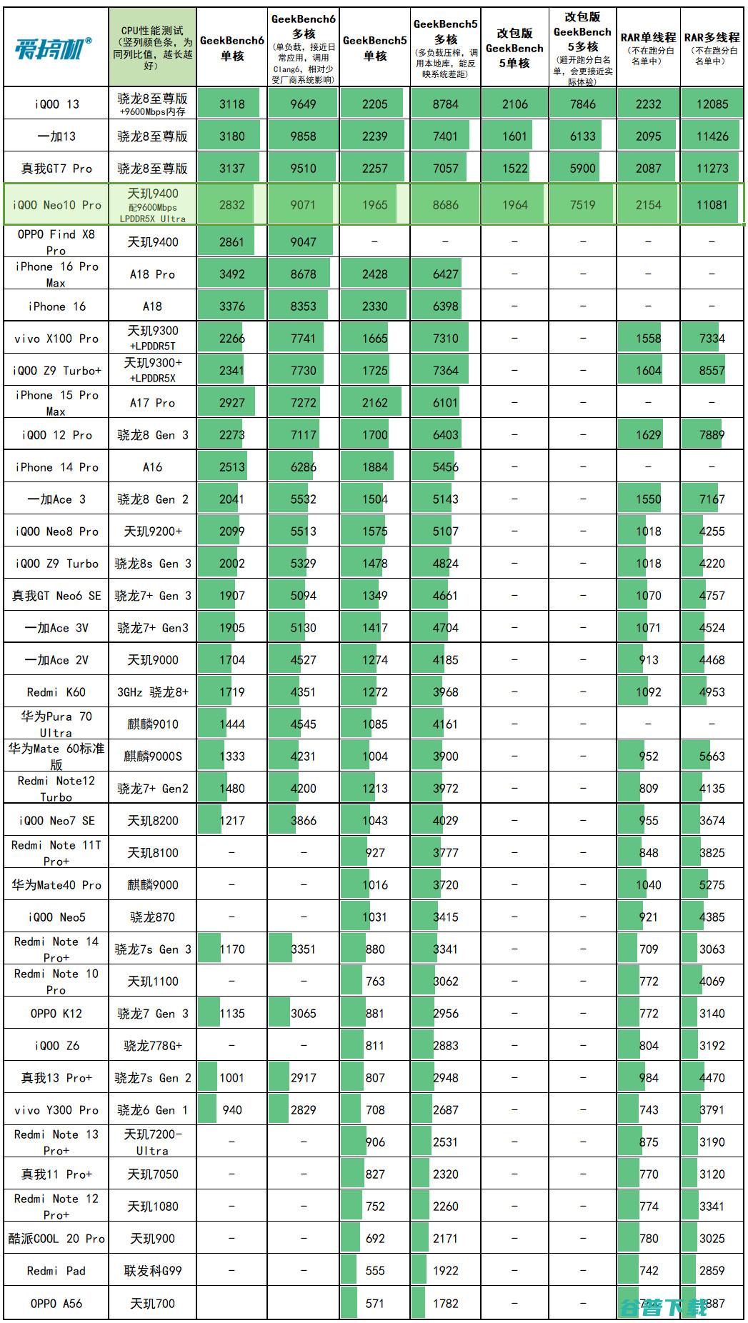 3199元起的天玑9400，iQOO  Pro评测：超声波指纹+6100mAh电池+现役最强的频闪控制