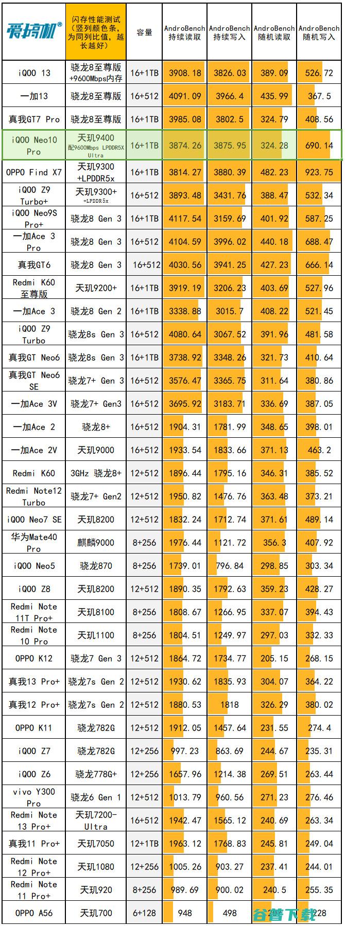 3199元起的天玑9400，iQOO  Pro评测：超声波指纹+6100mAh电池+现役最强的频闪控制