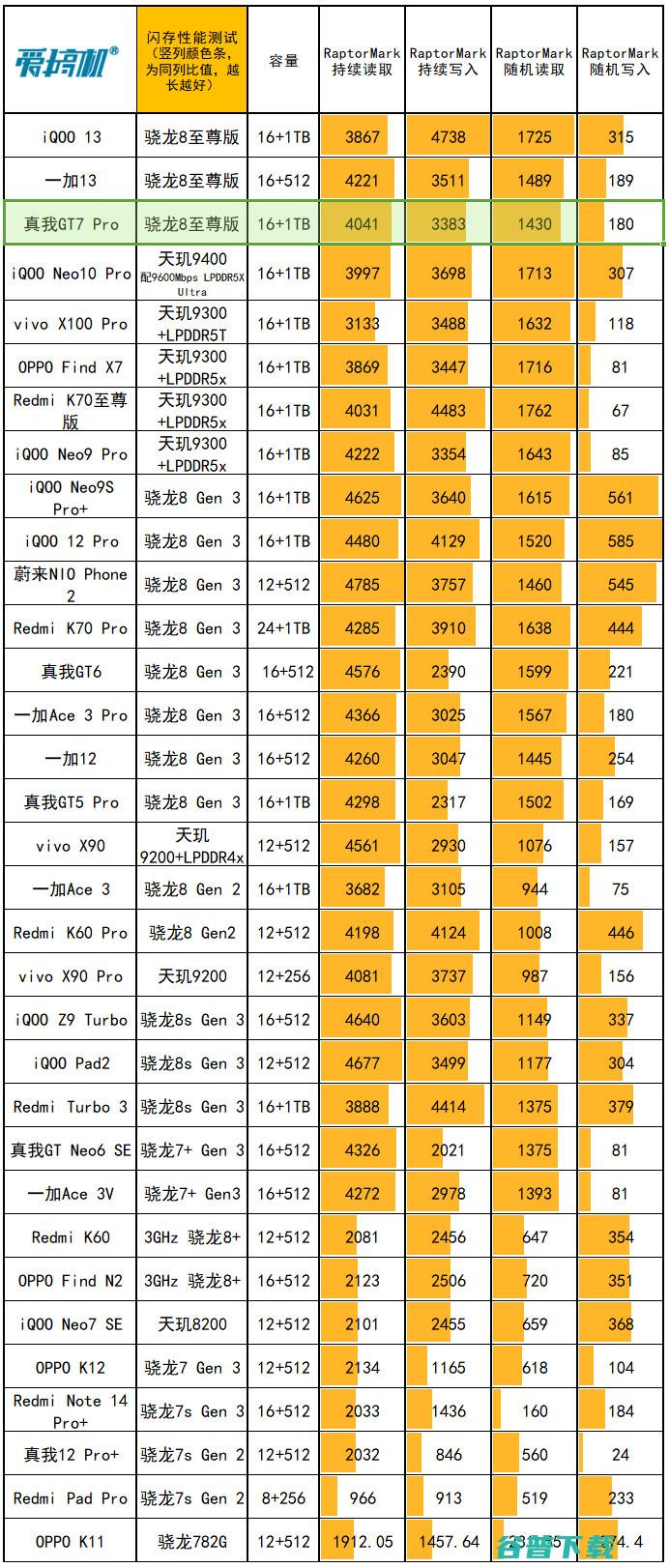 3199元起的天玑9400，iQOO  Pro评测：超声波指纹+6100mAh电池+现役最强的频闪控制