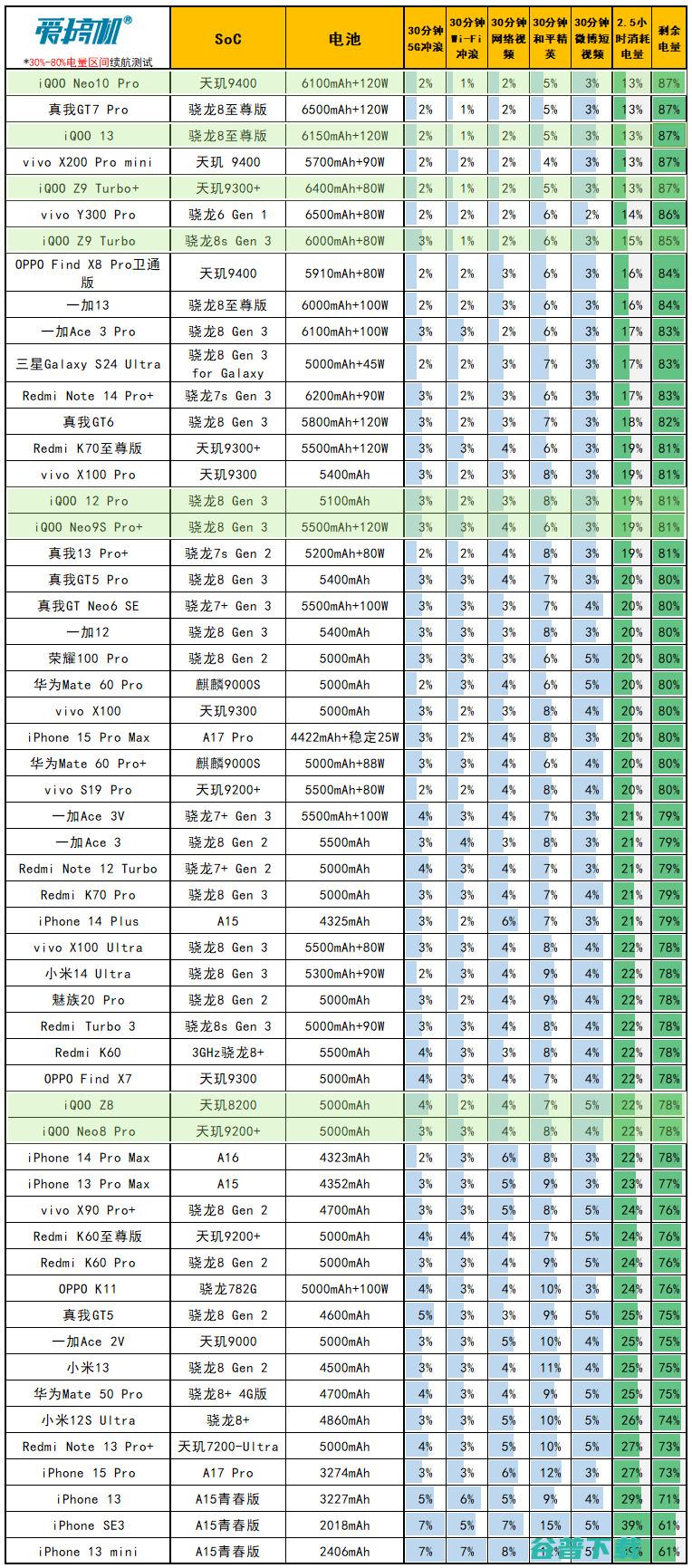 3199元起的天玑9400，iQOO  Pro评测：超声波指纹+6100mAh电池+现役最强的频闪控制