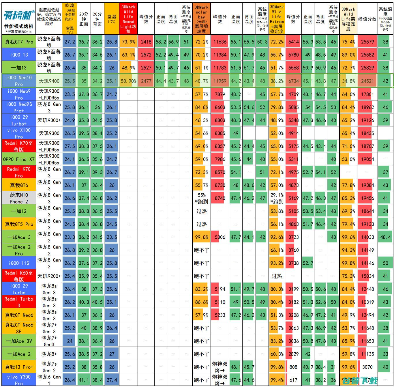 3199元起的天玑9400，iQOO  Pro评测：超声波指纹+6100mAh电池+现役最强的频闪控制