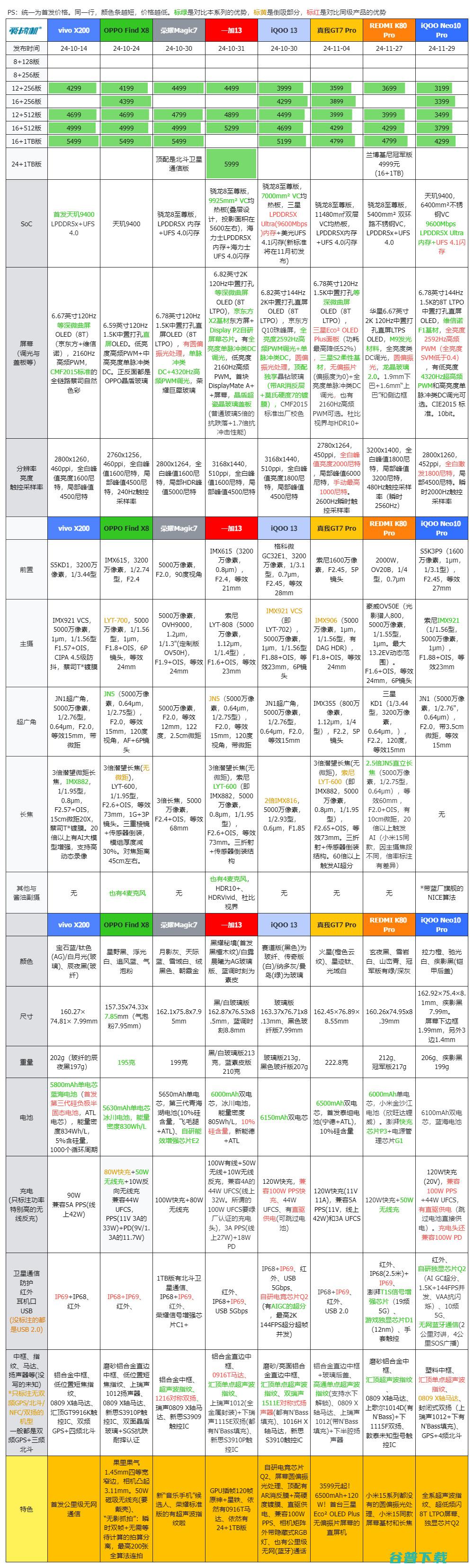 3199元起的天玑9400，iQOO  Pro评测：超声波指纹+6100mAh电池+现役最强的频闪控制