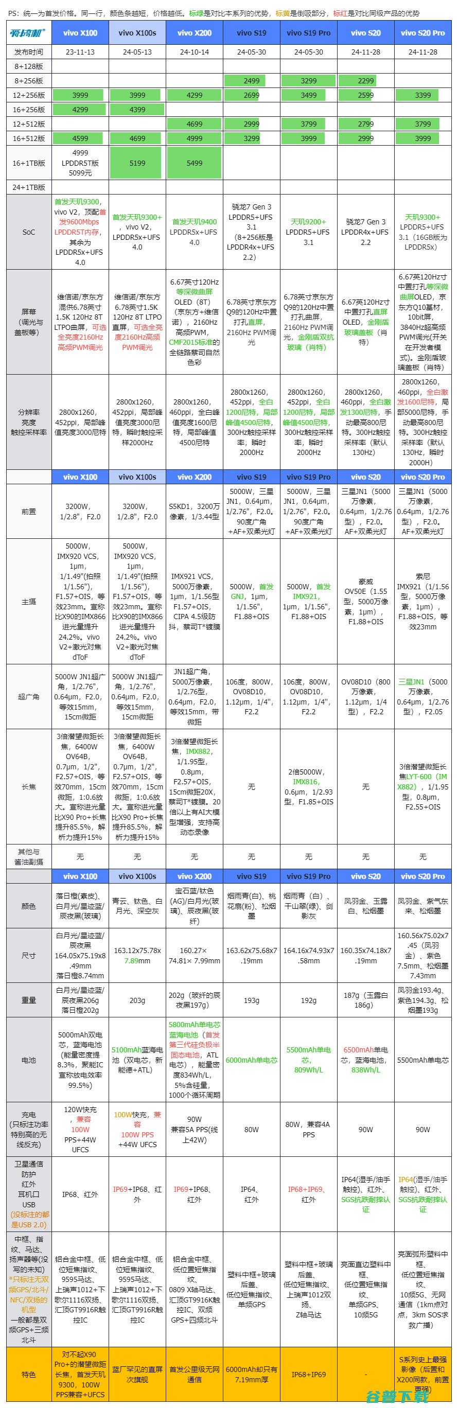 2299元起， S20系列发布：骁龙7 Gen 3与+，IMX921主摄+LYT600长焦